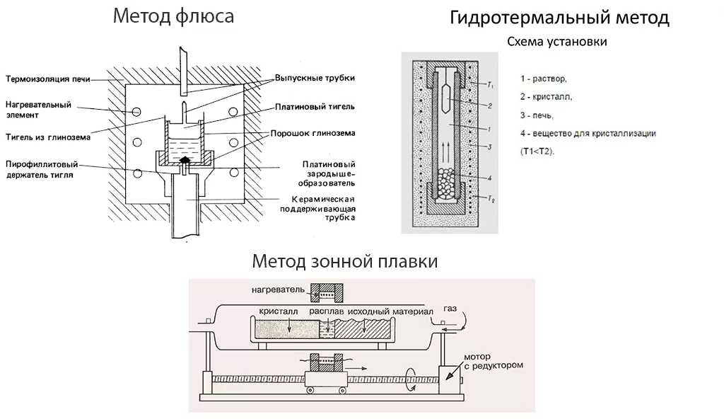 Выращивание из растворов: методы Выращивание из растворов: методы изображение