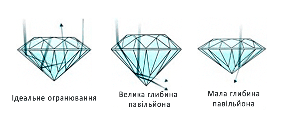 Огранювання діаманта